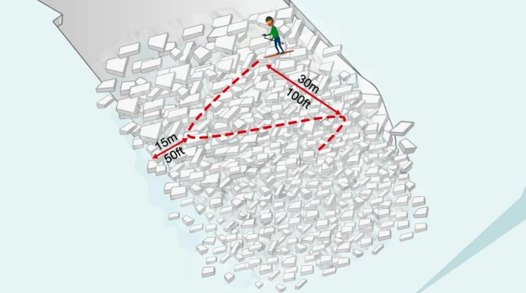 diagonaal lopen bij lawine